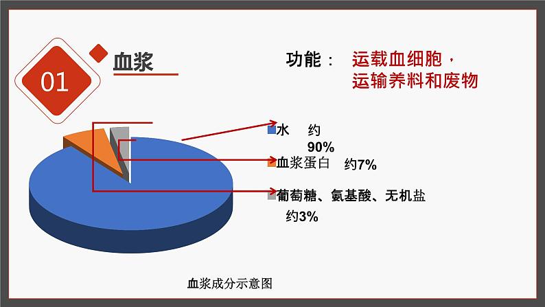 (人教七下)4.4.1 流动的组织——血液第6页