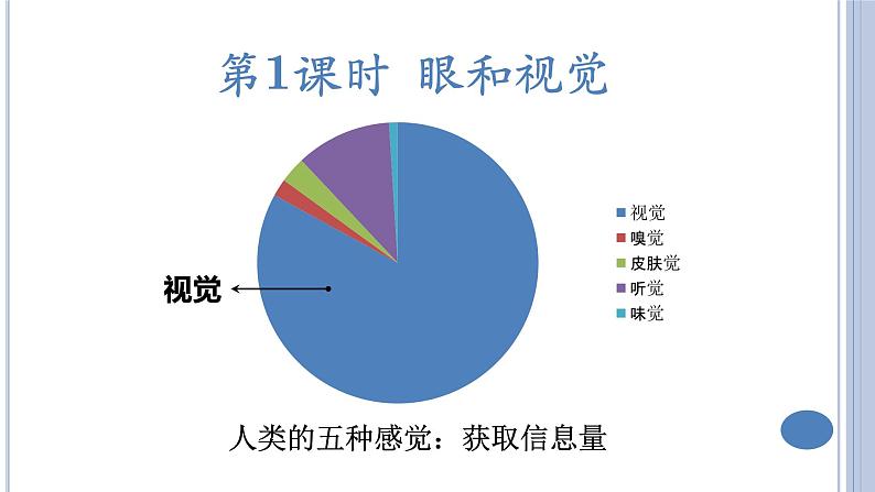 (人教七下)4.6.1人体对外界环境的感知(第一课时) by Kiki课件第5页