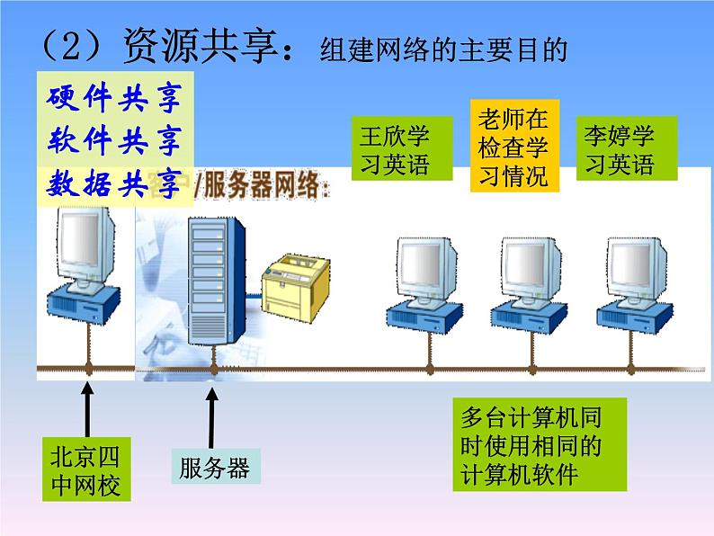 第4章 第1节 计算机网络基础知识 课件第7页