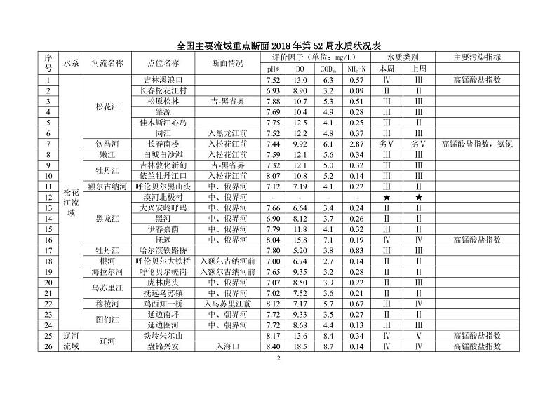 2018年第52周全国主要流域重点断面水质自动监测周报第2页