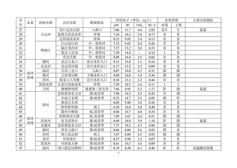 2018年第52周全国主要流域重点断面水质自动监测周报第3页