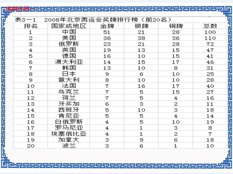 任务一 数据排序 课件第3页