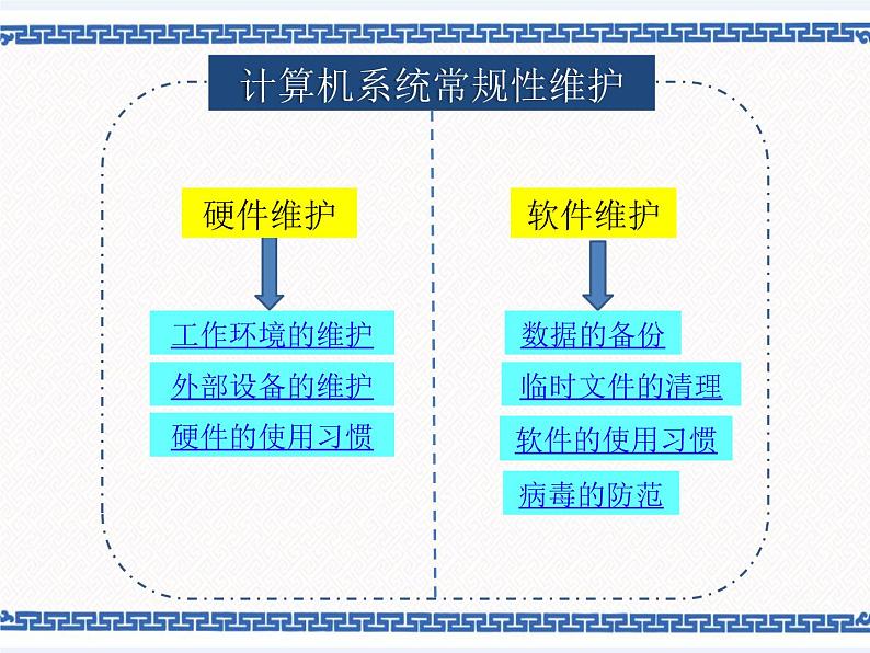 任务三 计算机的保养和维护 课件第2页