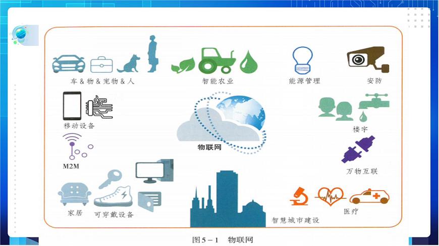 第5課 初識物聯(lián)網(wǎng)第6頁