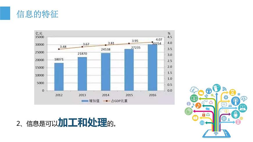第一課：信息與信息技術第7頁
