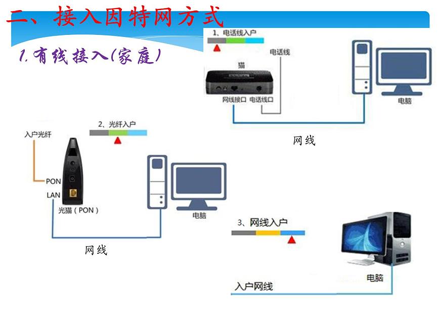 滇人版信息技術(shù)八上 第2課 探究因特網(wǎng) 課件PPT第7頁(yè)