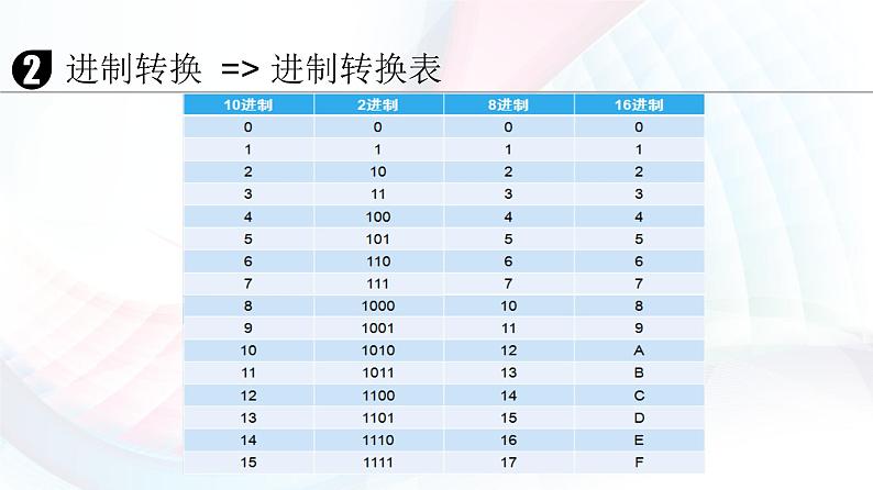 人教2021版(内蒙)1.3 《进制与编码》课件+教案07