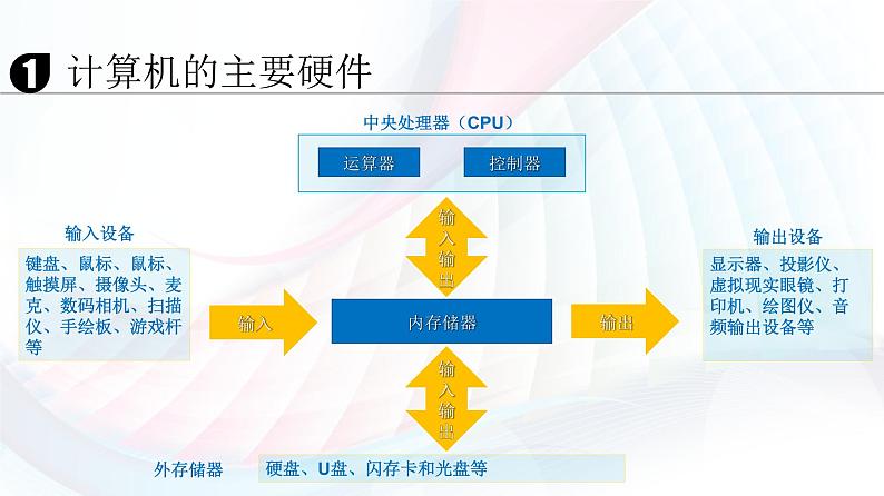 人教2021版(内蒙)1.4 《计算机硬件系统》课件+教案06