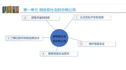 沪教版信息技术七上 第一单元 活动四 聚焦信息社会责任 课件PPT+教案