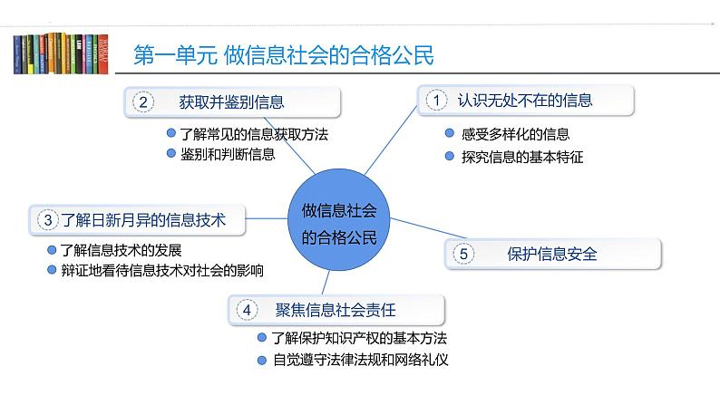 第一单元 活动五 保护信息安全——网络陷阱 个人隐私(2)课件第2页
