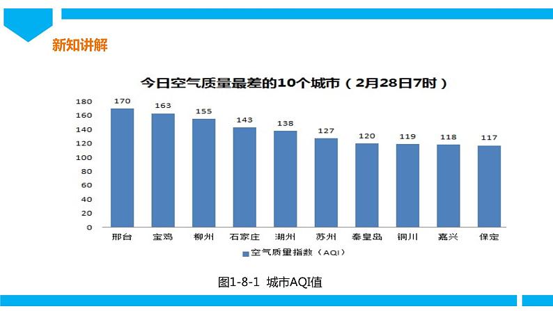 粤高教版八年级下册信息技术第1单元第8课 关注空气质量——列表的应用 课件04