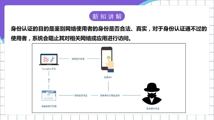 【新課標(biāo)】電子工業(yè)版信息技術(shù)七下 3.3《身份認(rèn)證和數(shù)據(jù)加密》課件第6頁(yè)