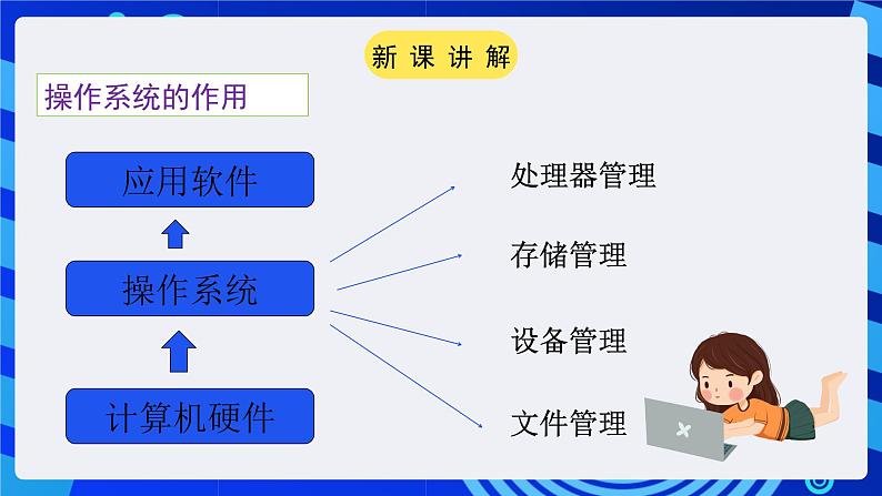 粤教版(广州)信息技术七年级全一册 1.4.5《计算机的管理与操作系统》 课件03
