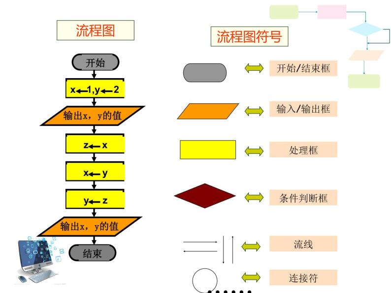 浙教版九年级信息技术第二课 流程图 课件PPT07