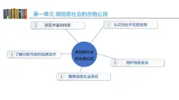 第一单元 活动三 日新月异的信息技术 课件（PPT）+教案+视频【沪科版（湖南）（2019）】信息技术七年级上册