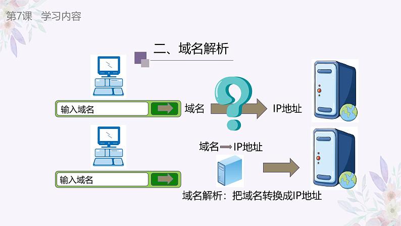 义务教育版(2024)七年级全一册第7课《域名解析换编码》PPT07