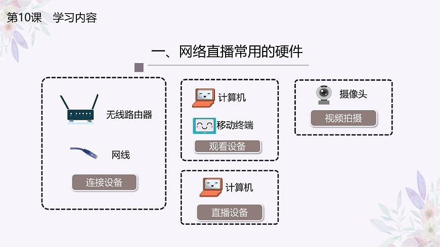 義務(wù)教育版（2024）七年級全一冊第10課《綜合所學(xué)建網(wǎng)絡(luò)》PPT第7頁