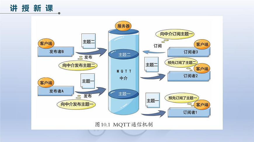 第二單元第10課-物物互通有新徑　課件　-2024—2025學(xué)年人教版（2024）初中信息技術(shù)八年級全一冊第8頁