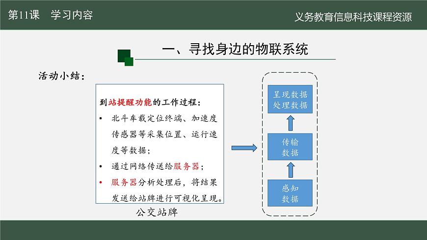 第11課 物聯(lián)系統(tǒng)細分解　課件 2024—2025學年人教版（2024）初中信息科技八年級全一冊第7頁