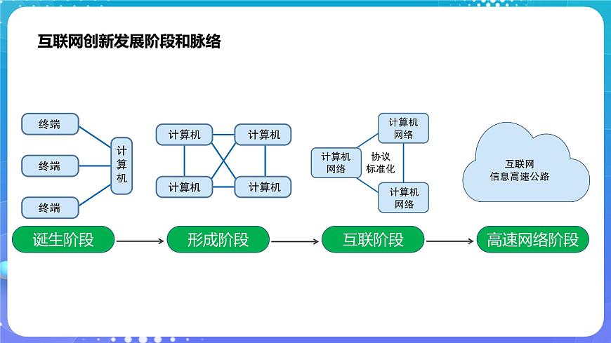 1.1互聯(lián)網(wǎng)發(fā)展靠創(chuàng)新第6頁