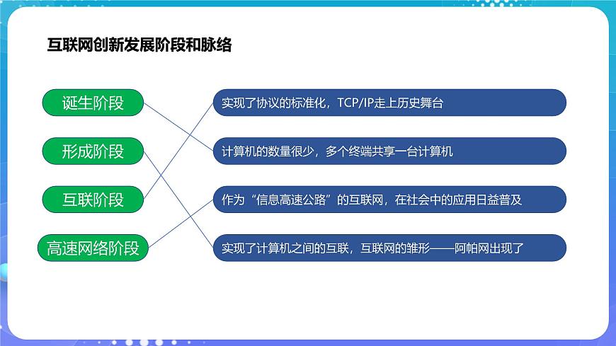 1.1互聯(lián)網(wǎng)發(fā)展靠創(chuàng)新第7頁