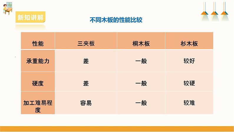 浙教版劳动七下项目三任务三《小木屋的制作与优化》课件第7页