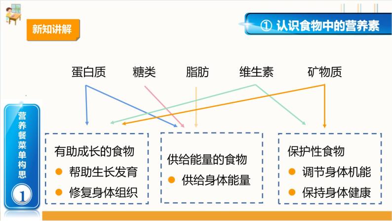 【核心素养目标】人教版九年级劳技  项目二《三餐有营养》课件＋教案+素材07