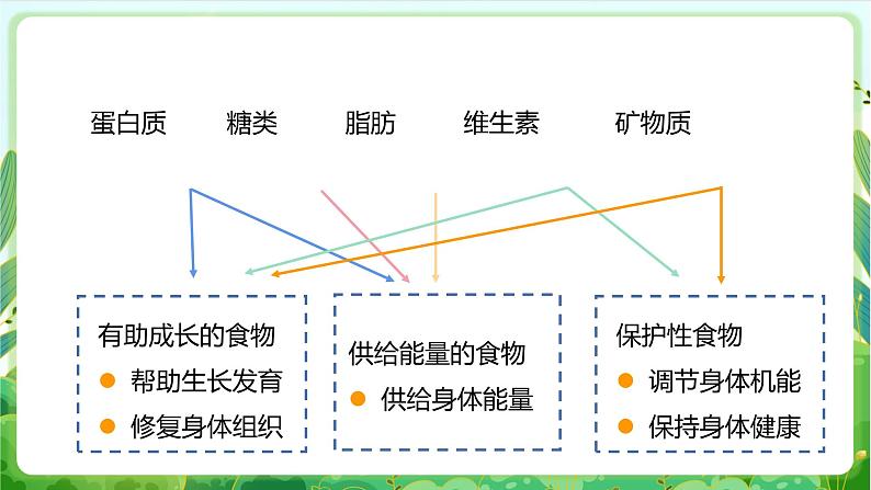 【核心素养目标】人教版劳动教育九年级全册 劳动项目二《三餐有营养》课件+教案+素材07