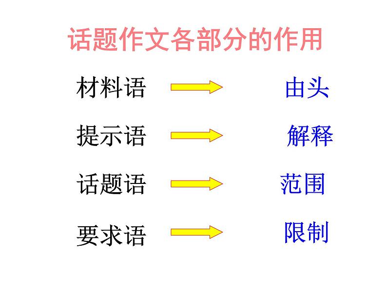 话题作文的审题与立意课件PPT第6页