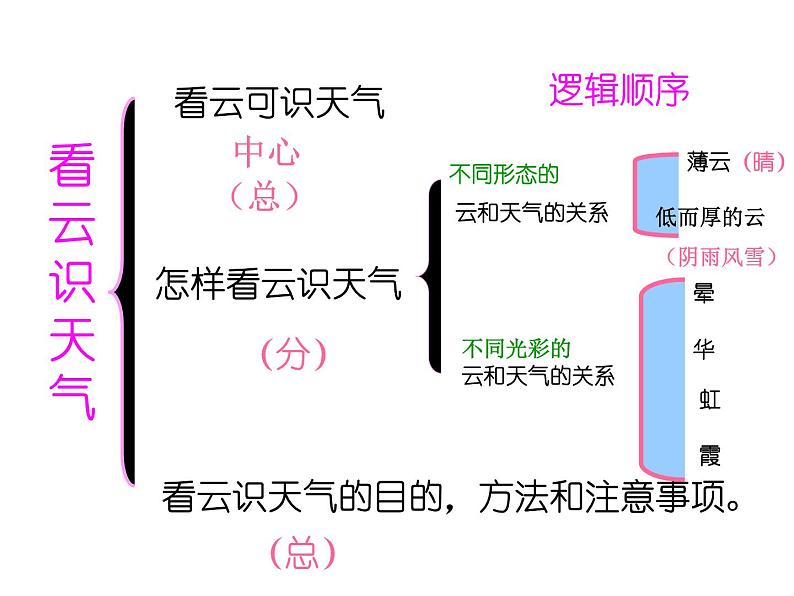 写作 条理清楚3课件PPT第5页