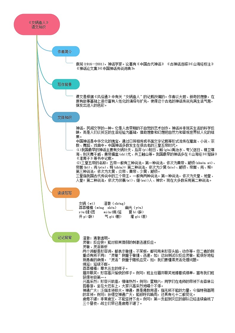 《女娲造人》思维导图九图导览第3页