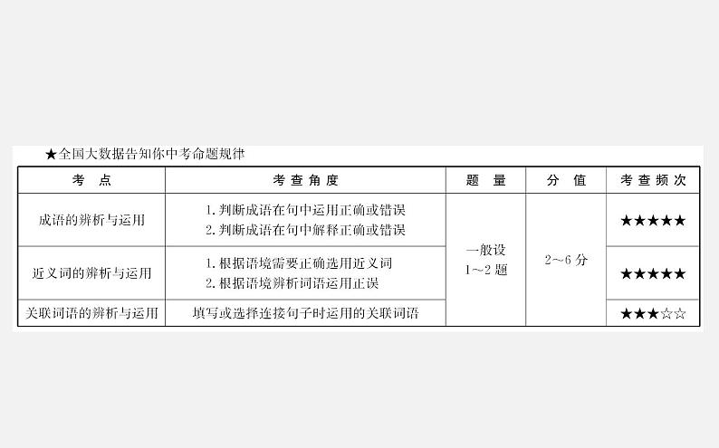 2021-2022学年部编版语文中考复习之词语运用(含成语、俗语)课件PPT02