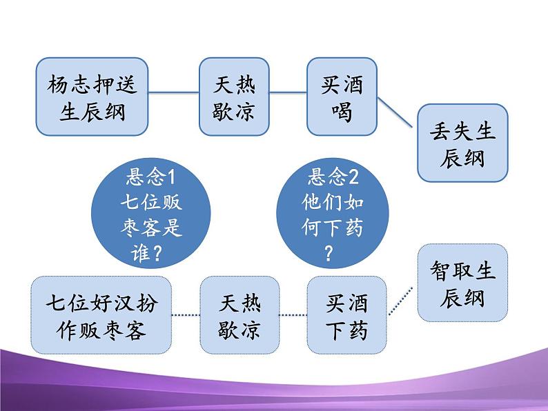 部编九上综合性学习走进小说天地课件PPT06