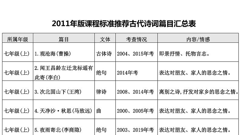 最新中考语文复习课件1.第一节 古诗文默写第6页