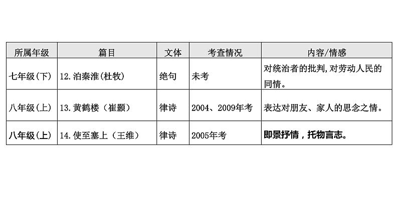 最新中考语文复习课件1.第一节 古诗文默写第8页