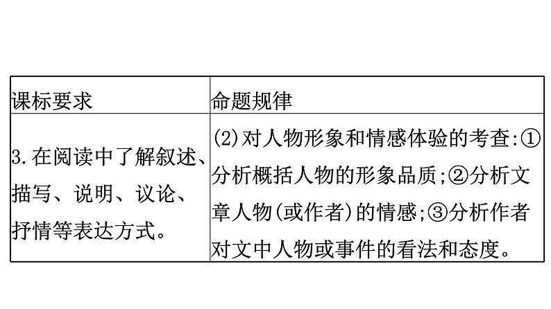 最新中考语文复习课件1.文学类文本阅读 - 课标与中考导航、真题探究、知识储备第5页
