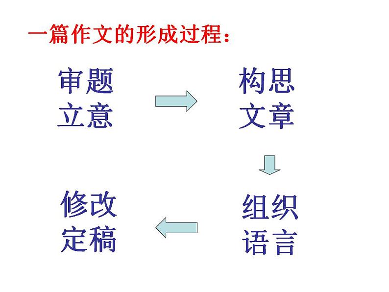 中考议论文的写作指导课件PPT04