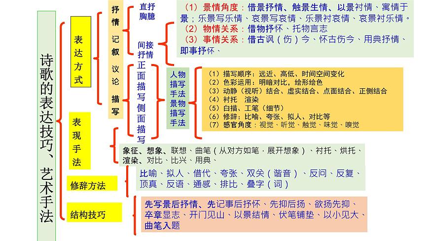 中考語文復習《古代詩歌鑒賞之表達技巧》課件第二課時第2頁