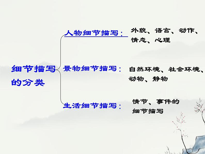 4、七作文训练细节课件PPT第4页
