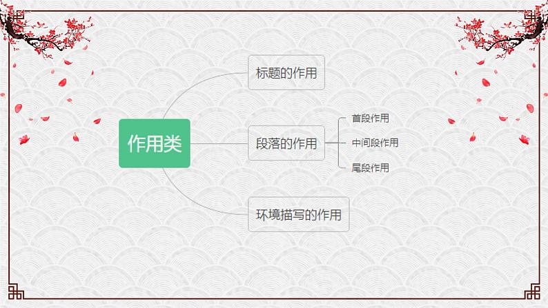 中考阅读提分课5(环境描写的作用)课件PPT第2页
