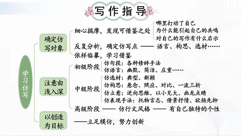 部编版语文八年级下册 写作 学习仿写 课件第3页