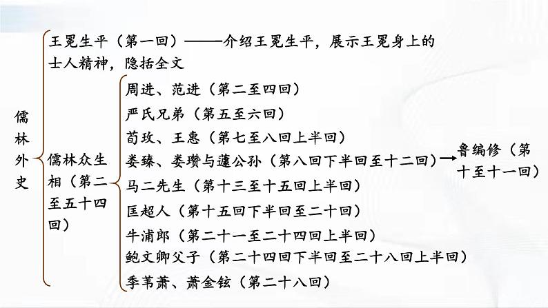部编版语文九年级下册 名著导读 《儒林外史》 讽刺作品的阅读 课件05