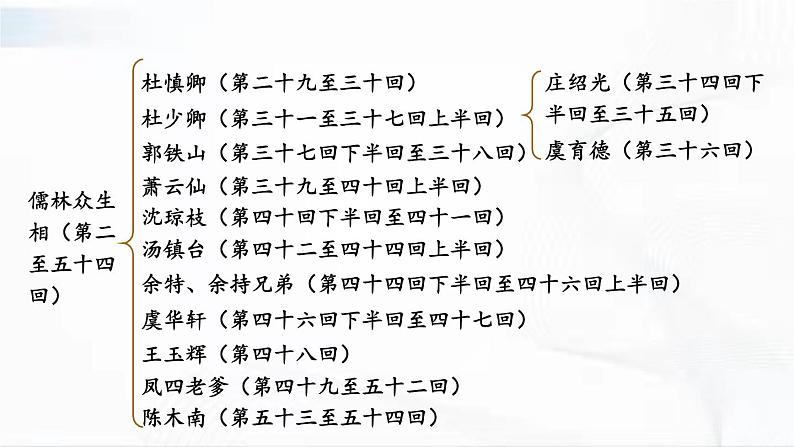部编版语文九年级下册 名著导读 《儒林外史》 讽刺作品的阅读 课件06