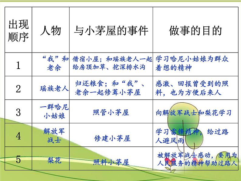 部编版语文七年级下册15.驿路梨花 课件第5页