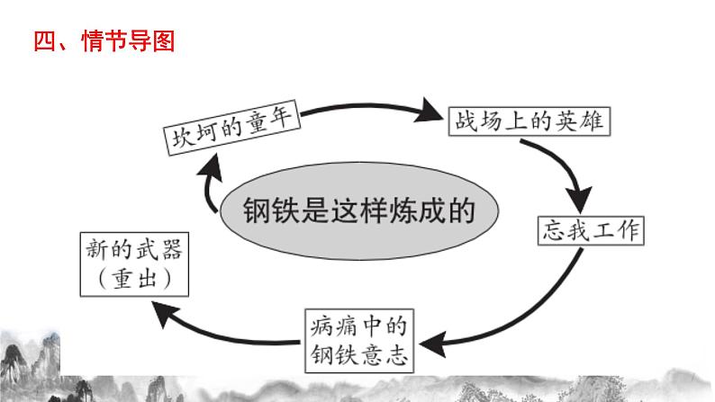 名著导读《 钢铁是怎样炼成的》第一课时课件第5页