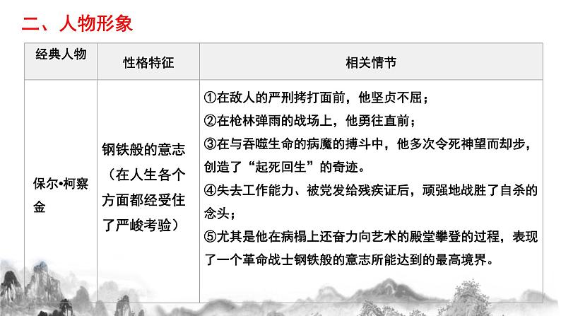名著导读 《钢铁是怎样炼成的》第二课时课件第4页