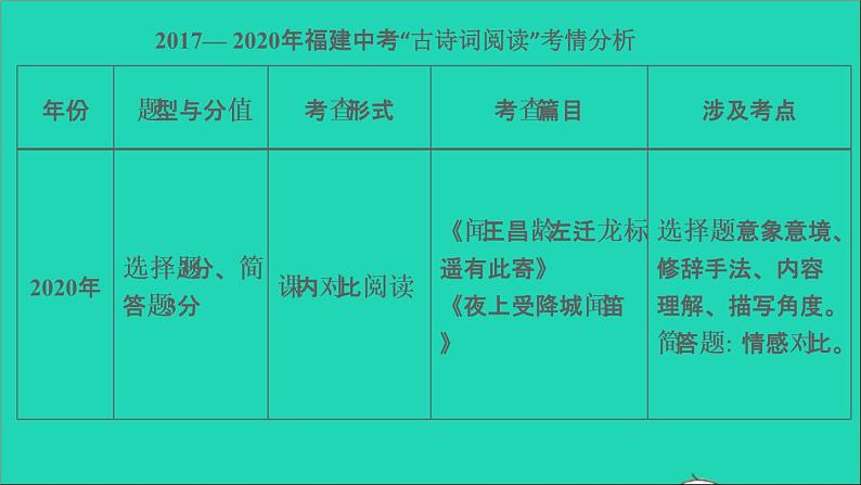 中考语文阅读第36课时古诗词阅读课堂讲本课件第4页