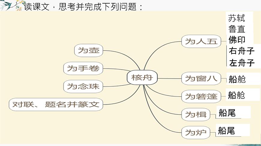 《核舟記》第二課時第5頁