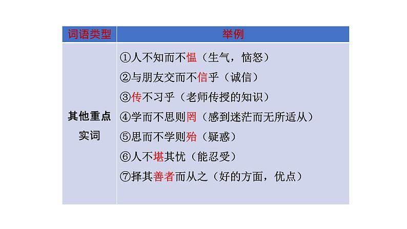 2022年中考语文一轮复习:课内文言文知识梳理课件(208张PPT)第4页