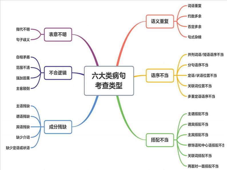 2022年中考语文一轮复习:病句大招全讲解课件(42张PPT)第2页